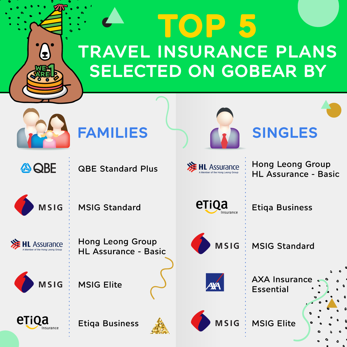 Top five travel insurance plans on Go Bear