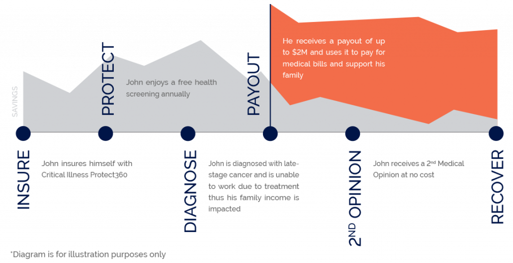 How Critical Illness Protect360 Insurance in Singapore Works